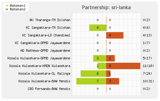 South Africa vs Sri Lanka 1st ODI Partnerships Graph