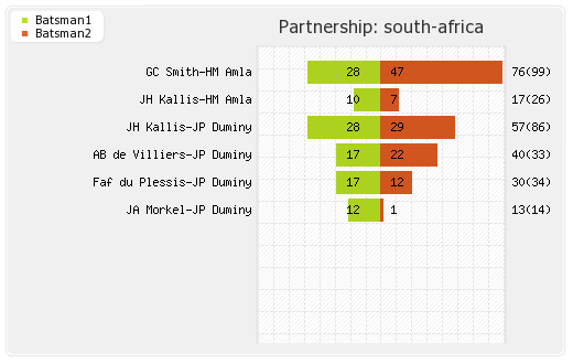South Africa vs Sri Lanka 2nd ODI Partnerships Graph