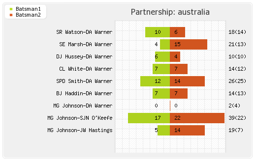 Sri Lanka vs Australia 1st T20I Partnerships Graph