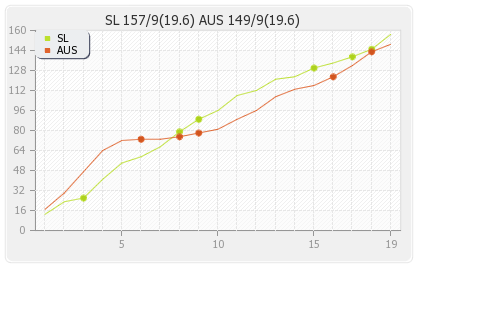 Sri Lanka vs Australia 2nd T20I Runs Progression Graph