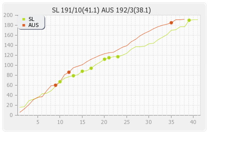 Sri Lanka vs Australia 1st ODI Runs Progression Graph