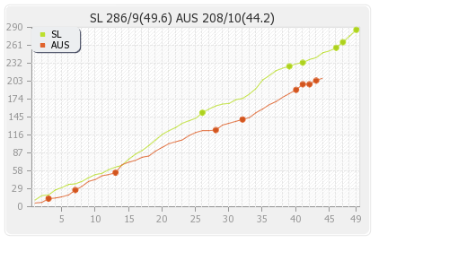 Sri Lanka vs Australia 3rd ODI Runs Progression Graph