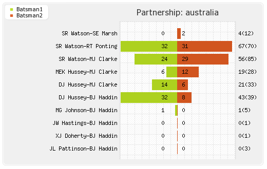 Sri Lanka vs Australia 5thODI Partnerships Graph