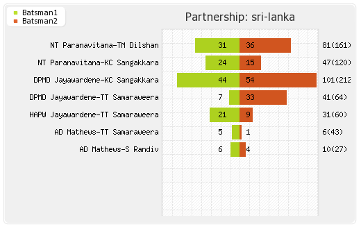 Sri Lanka vs Australia 2nd Test Partnerships Graph