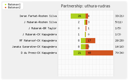 Basnahira Cricket Dundee vs Uthura Rudras 15th T20 Partnerships Graph
