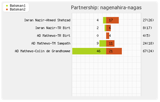 Nagenahira Nagas vs Uva Next Final Partnerships Graph