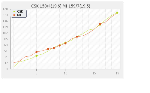 Chennai XI vs Mumbai XI 3rd T20 Runs Progression Graph