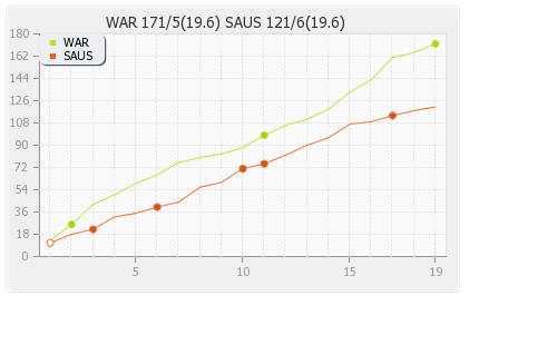 South Australia vs Warriors 4th T20 Runs Progression Graph