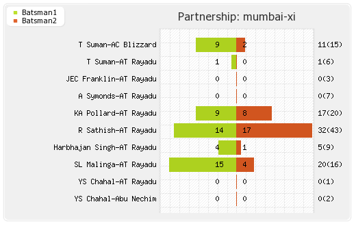 Mumbai XI vs Trinidad and Tobago  6th T20 Partnerships Graph