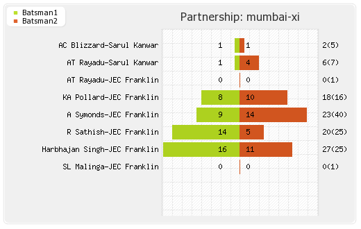 Mumbai XI vs NSW Blues 14th T20 Partnerships Graph