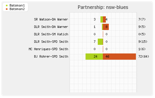 Mumbai XI vs NSW Blues 14th T20 Partnerships Graph