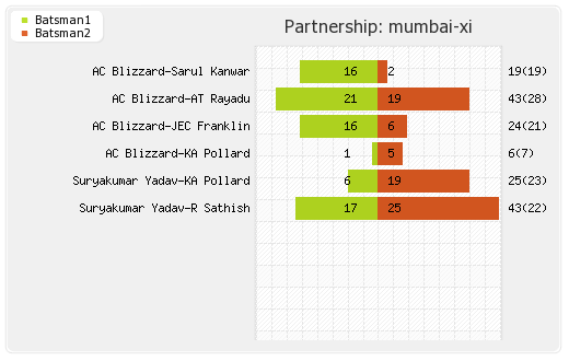 Mumbai XI vs Somerset 2nd Semi-Final Partnerships Graph