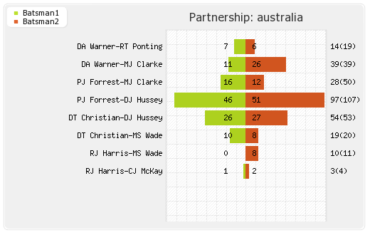 Australia vs India 4th Match Partnerships Graph