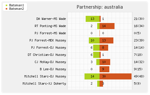Australia vs Sri Lanka 6th Match Partnerships Graph