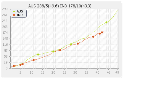 Australia vs India 7th Match Runs Progression Graph