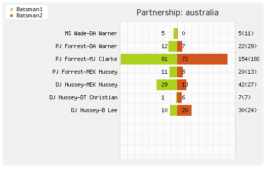 Australia vs Sri Lanka 9th Match Partnerships Graph