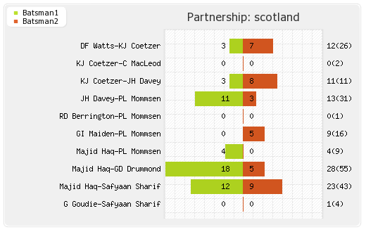 Scotland vs Sri Lanka 3rd Match Partnerships Graph