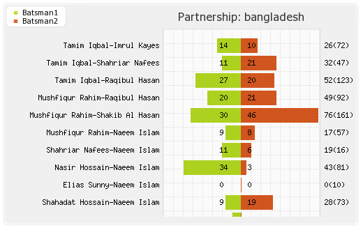 Bangladesh vs West Indies 1st Test match Partnerships Graph