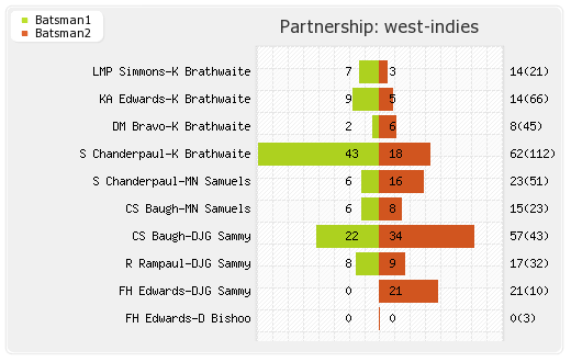 Bangladesh vs West Indies 1st Test match Partnerships Graph