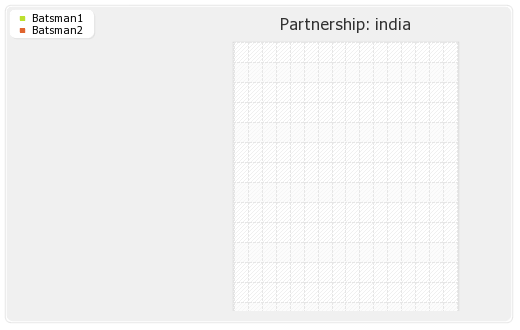 India vs West Indies 5th ODI Partnerships Graph
