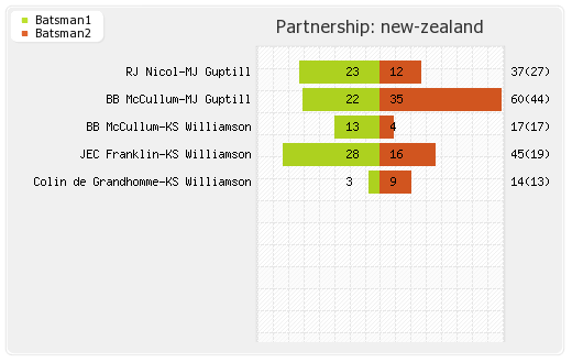 New Zealand vs South Africa 2nd T20I Partnerships Graph