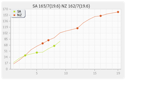 New Zealand vs South Africa 3rd T20I Runs Progression Graph