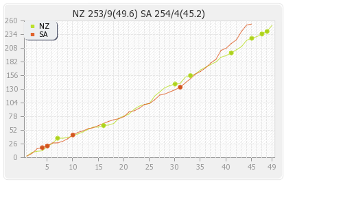 New Zealand vs South Africa 1st ODI Runs Progression Graph