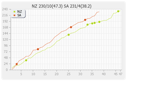 New Zealand vs South Africa 2nd ODI Runs Progression Graph