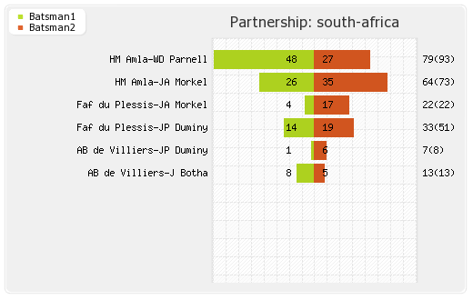 New Zealand vs South Africa 3rd ODI Partnerships Graph