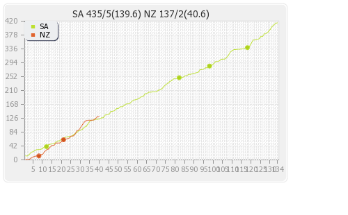 New Zealand vs South Africa 1st Test Runs Progression Graph