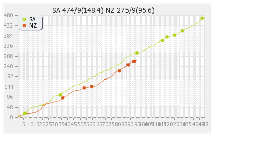 New Zealand vs South Africa 3rd Test Runs Progression Graph