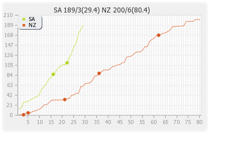 New Zealand vs South Africa 3rd Test Runs Progression Graph