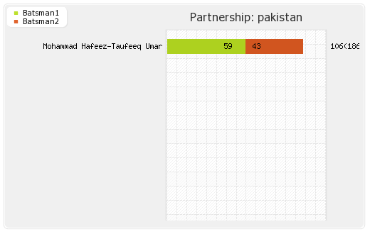 Bangladesh vs Pakistan 1st Test Partnerships Graph