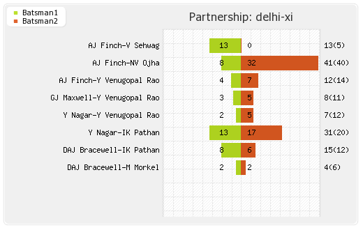 Bangalore XI vs Delhi XI 5th Match Partnerships Graph