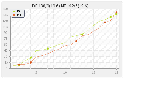 Deccan Chargers vs Mumbai XI 9th Match Runs Progression Graph