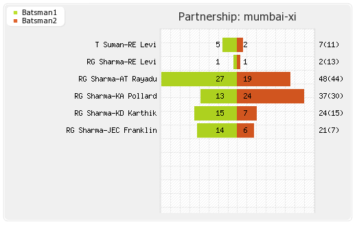Deccan Chargers vs Mumbai XI 9th Match Partnerships Graph