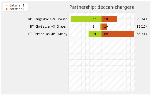 Deccan Chargers vs Rajasthan XI 20th Match Partnerships Graph