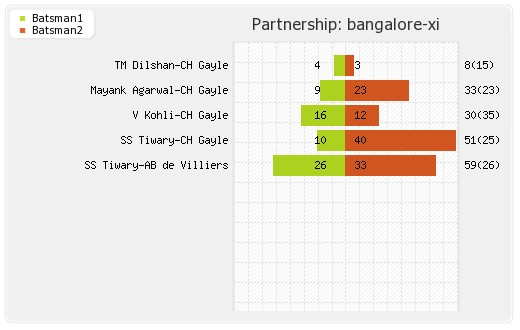 Bangalore XI vs Pune Warriors 21st Match Partnerships Graph