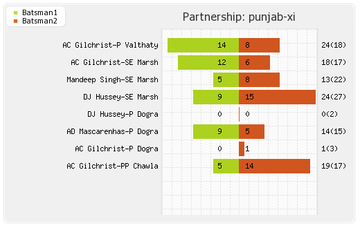 Punjab XI vs Kolkata XI 22nd Match Partnerships Graph