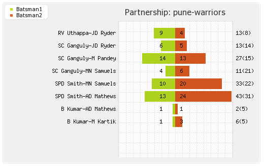 Chennai XI vs Pune Warriors 24th Match Partnerships Graph