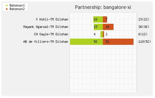 Bangalore XI vs Rajasthan XI 30th Match Partnerships Graph