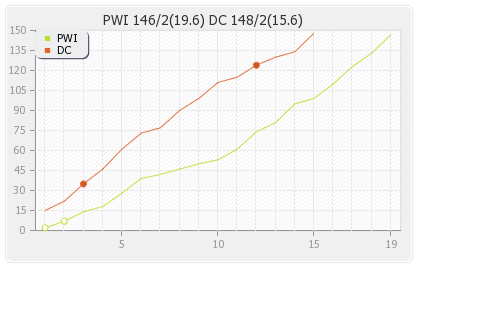 Pune Warriors vs Delhi XI 31st Match Runs Progression Graph