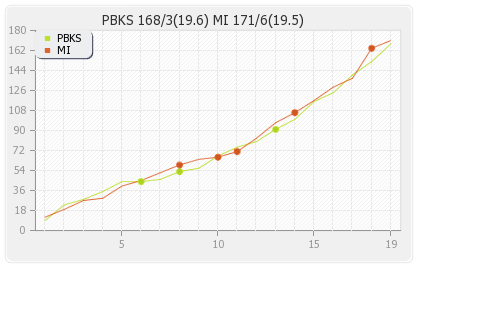 Punjab XI vs Mumbai XI 33rd Match Runs Progression Graph
