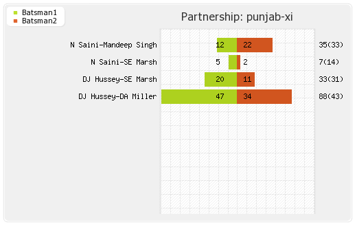 Punjab XI vs Mumbai XI 33rd Match Partnerships Graph