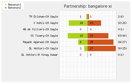 Bangalore XI vs Kolkata XI 38th Match Partnerships Graph