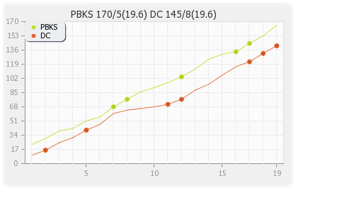 Deccan Chargers vs Punjab XI 53rd Match Runs Progression Graph