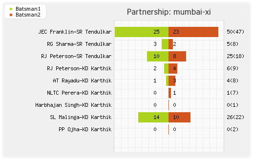 Pune Warriors vs Mumbai XI 45th Match Partnerships Graph