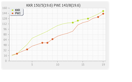 Kolkata XI vs Pune Warriors 47th Match Runs Progression Graph