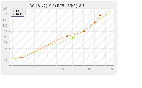 Bangalore XI vs Deccan Chargers 50th Match Runs Progression Graph