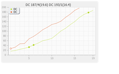 Deccan Chargers vs Delhi XI 55th Match Runs Progression Graph